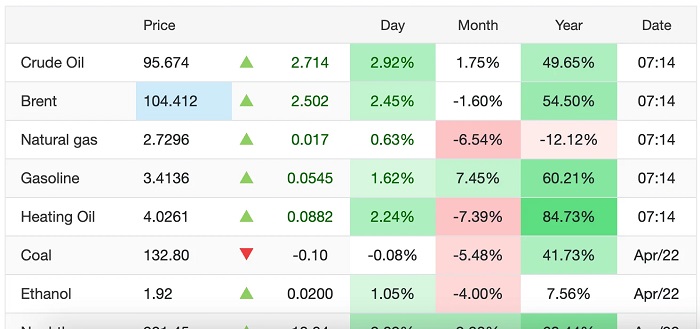 Giá xăng dầu hôm nay 23/4: Dầu thô bật tăng lên ngưỡng 100 USD do Trung Đông nóng bỏng